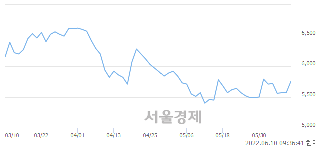 <코>유니트론텍, 전일 대비 7.72% 상승.. 일일회전율은 2.24% 기록