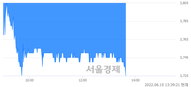 <코>에이티넘인베스트, 장중 신저가 기록.. 3,785→3,725(▼60)