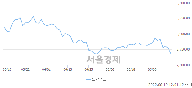 의료정밀업(-3.05%↓)이 약세인 가운데, 코스피도 하락 흐름(-1.26%↓)