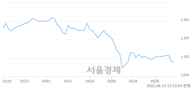 <유>대유플러스, 4.61% 오르며 체결강도 강세 지속(160%)