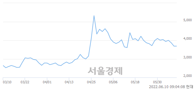 <코>팜스토리, 매도잔량 361% 급증