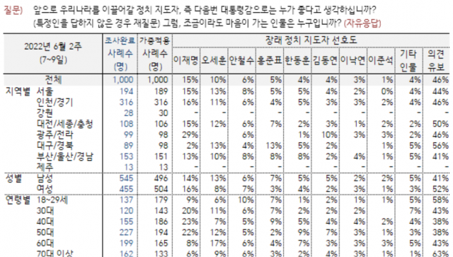 / 사진제공=한국갤럽