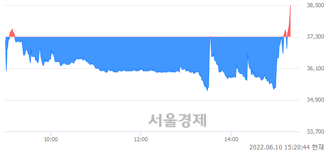 <코>크리스에프앤씨, 3.22% 오르며 체결강도 강세 지속(144%)