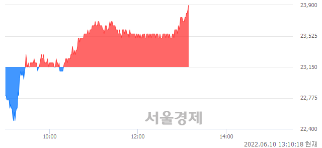 <코>네오위즈, 3.02% 오르며 체결강도 강세 지속(267%)