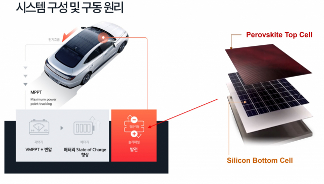 페로브스카이트-실리콘 텐덤 태양전지를 이용한 자동차용 발전 시스템. 그림=UNIST