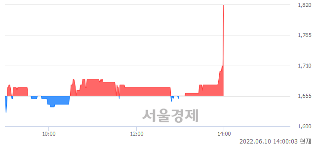 <코>코드네이처, 전일 대비 7.25% 상승.. 일일회전율은 0.31% 기록