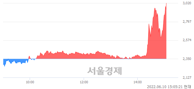 <코>마이더스AI, 장중 신고가 돌파.. 2,985→3,055(▲70)