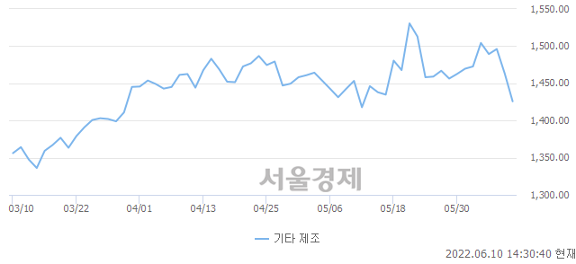 오후 2:30 현재 코스닥은 37:63으로 매수우위, 매수강세 업종은 기타 제조업(2.57%↓)