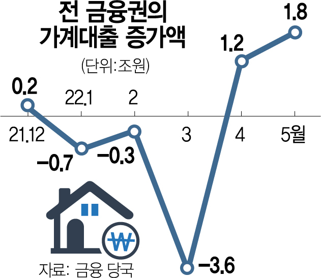 은행 가계대출 0.4조 늘때…2금융 1.4조 급증