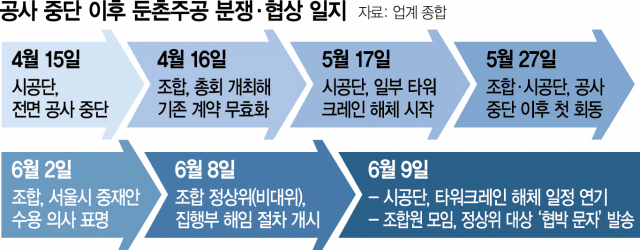 공사 중단 이후 둔촌주공 분쟁·협상 일지. 서울경제DB