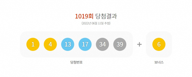 11일 동행복권이 추첨한 제1019회 로또복권 당첨번호는 ‘1, 4, 13, 17, 34, 39’다.동행복권 캡쳐