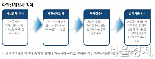 병역의무자에 대한 확인신체검사 절차 개요.자료제공=병무청