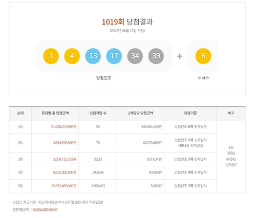 로또 1등 50명 '역대 최다'…1인당 전주 123억에서  4억으로