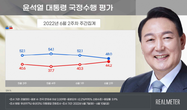 尹 긍정평가 40%대로 떨어져…2주 연속 하락 48%[리얼미터]