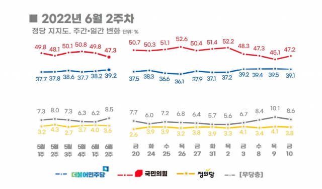 尹 긍정평가 40%대로 떨어져…2주 연속 하락 48%[리얼미터]