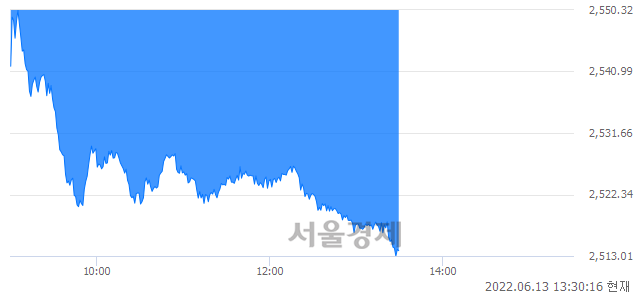 오후 1:30 현재 코스피는 35:65으로 매수우위, 매수강세 업종은 섬유의복업(2.94%↓)