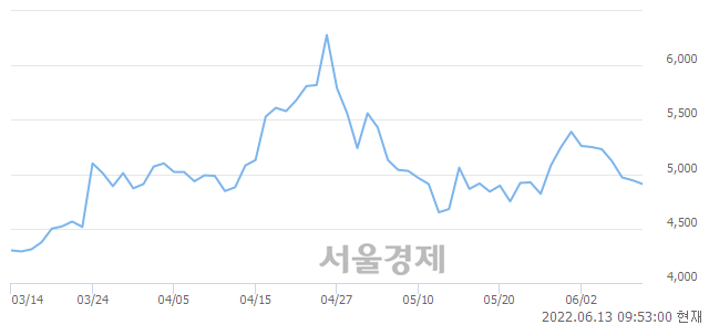 <코>마니커에프앤지, 매수잔량 360% 급증