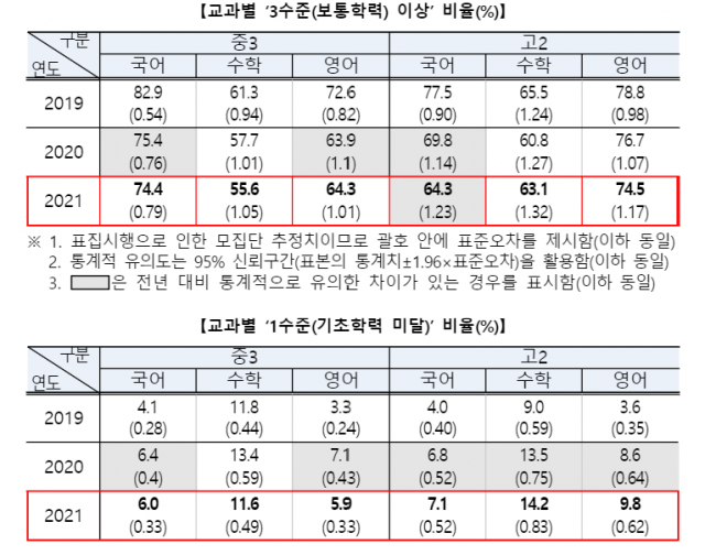 2021년 국가수준 학업성취도 평가 결과. 사진 제공=교육부