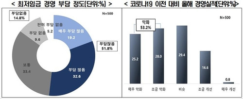 국내 자영업자 51.8%가 현재 최저임금(9160원)이 경영에 큰 부담을 준다고 밝혔다. 자료=전국경제인연합회