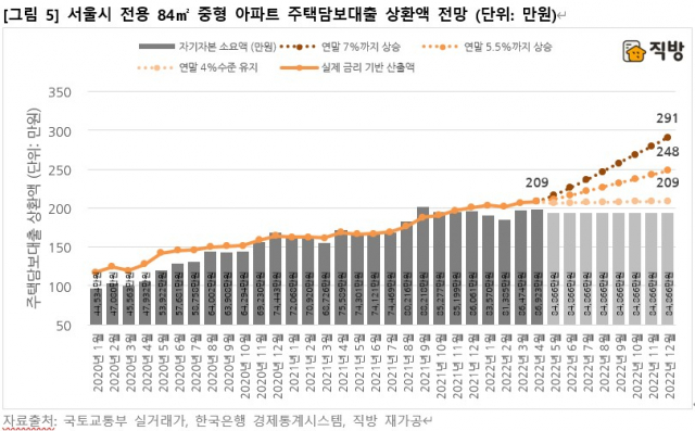 서울 전용 84㎡ 아파트 주담대 상환액 전망