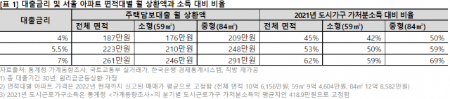 대출금리 및 서울 아파트 면적별 월 상환액과 소득 대비 비율
