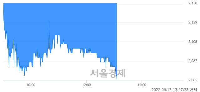 <코>나무기술, 장중 신저가 기록.. 2,170→2,065(▼105)