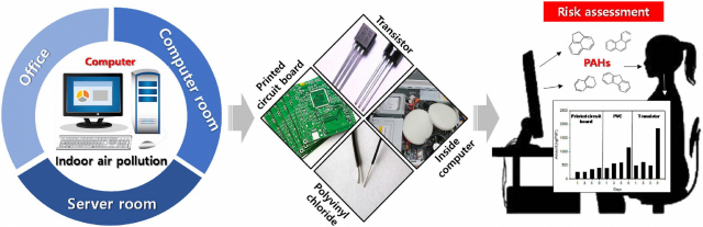 컴퓨터 서버실에서 PAHs 농도가 일반 실내보다 높게 측정돼 이번 연구를 시작함. 컴퓨터 부품에서 PAHs가 검출됨. 그림=UNIST