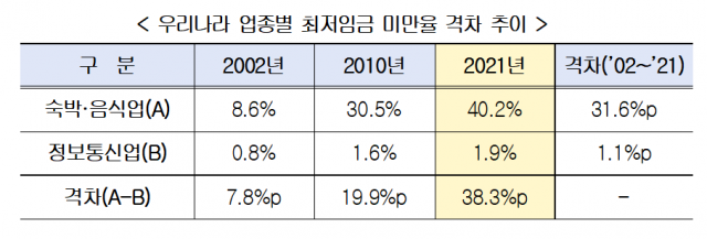 우리나라 업종별 최저임금 미만율 격차 추이. 사진 제공=경총