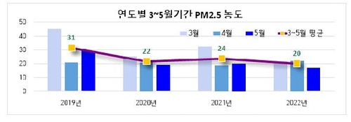 자료 = 서울시