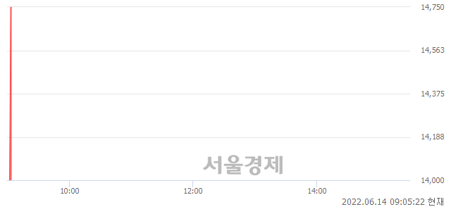 <유>신송홀딩스, 현재가 5.36% 급등