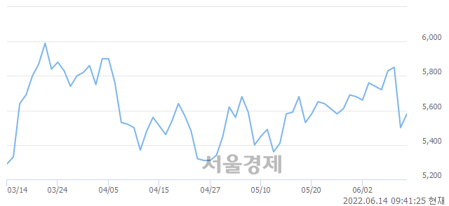 <코>씨앤투스성진, 3.27% 오르며 체결강도 강세 지속(173%)