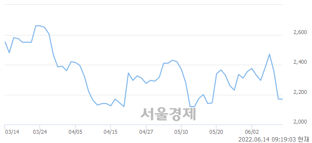 <코>우리기술, 3.23% 오르며 체결강도 강세 지속(124%)