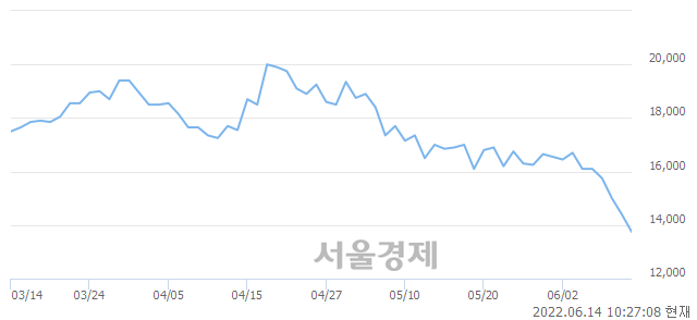 <코>고영, 장중 신저가 기록.. 14,150→13,650(▼500)