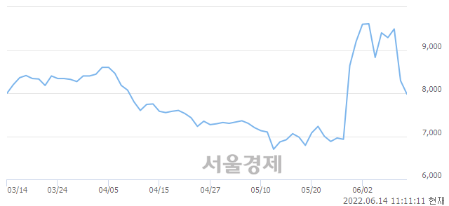 <코>차백신연구소, 6.88% 오르며 체결강도 강세로 반전(100%)