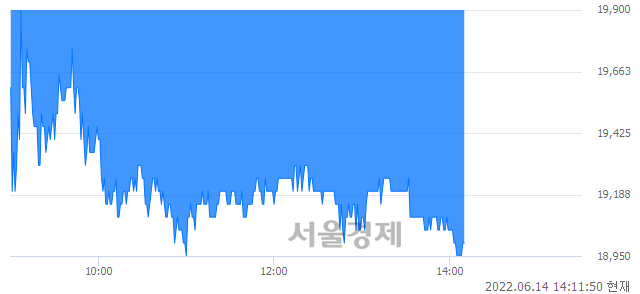 <코>셀리드, 장중 신저가 기록.. 19,950→18,900(▼1,050)