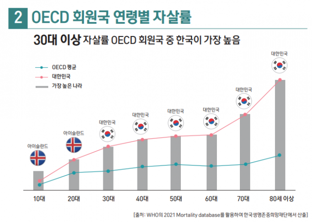 OECD회원국 연령별 자살률. 사진제공=보건복지부