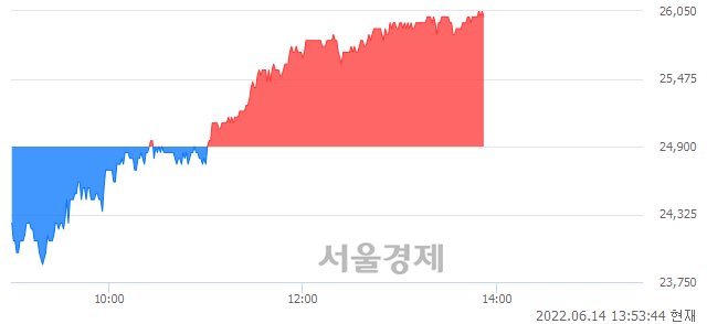 <코>메디포스트, 4.42% 오르며 체결강도 강세 지속(293%)