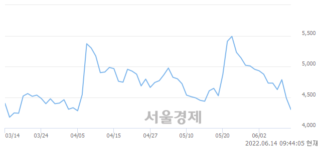 <코>동국알앤에스, 매수잔량 418% 급증