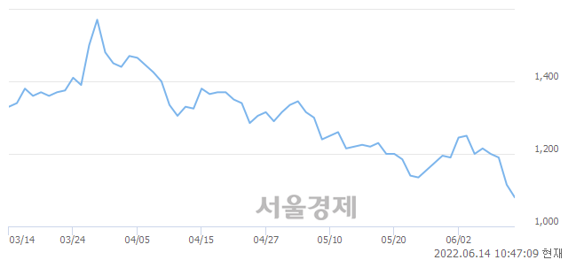 <유>윌비스, 장중 신저가 기록.. 1,110→1,060(▼50)