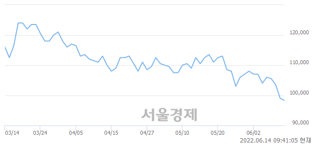 <유>SK하이닉스, 매도잔량 322% 급증