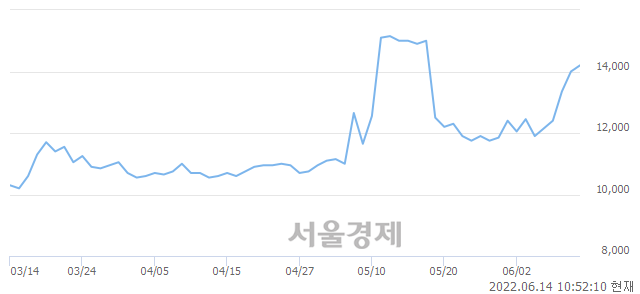 <유>영풍제지, 3.57% 오르며 체결강도 강세로 반전(105%)