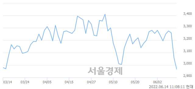 <코>솔루에타, 매도잔량 893% 급증