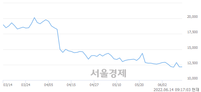 <코>유틸렉스, 장중 신저가 기록.. 11,750→10,500(▼1,250)