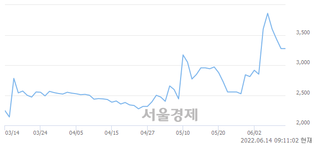 <코>세림B&G, 3.36% 오르며 체결강도 강세 지속(143%)