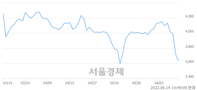 <코>삼기, 장중 신저가 기록.. 3,585→3,575(▼10)