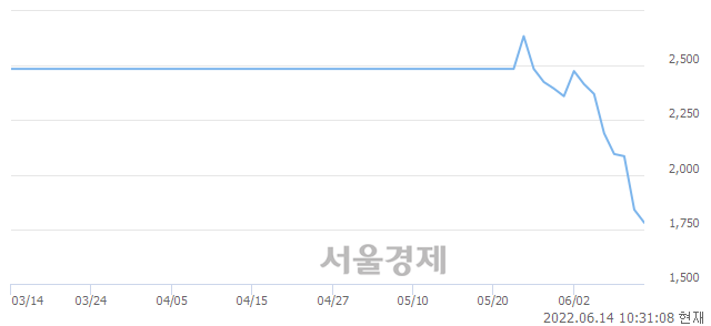 <코>크로바하이텍, 장중 신저가 기록.. 1,805→1,750(▼55)