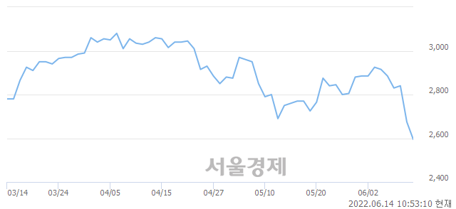 <코>삼진엘앤디, 매도잔량 305% 급증