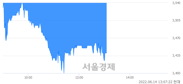 <코>세운메디칼, 매도잔량 321% 급증