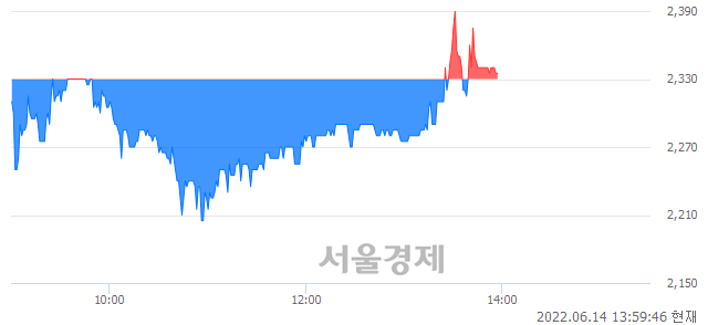 <코>카스, 매도잔량 493% 급증