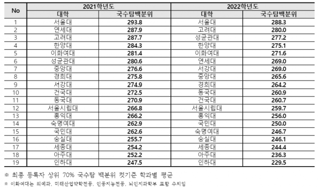 통합수능 첫 해 주요 19개대 정시결과 비교 분석, 인문계 최종 등록자 상위 70% 국수탐 백분위 성적 기준. 자료 제공=종로학원